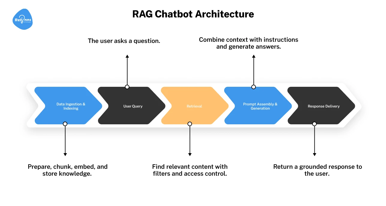 RAG Chatbot Architecture Explained for Business Teams